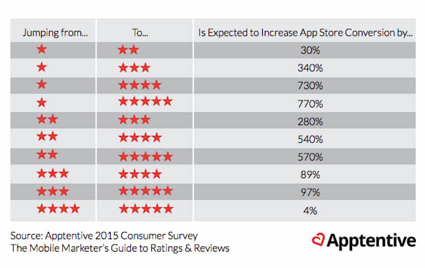 impact of rating in App Store