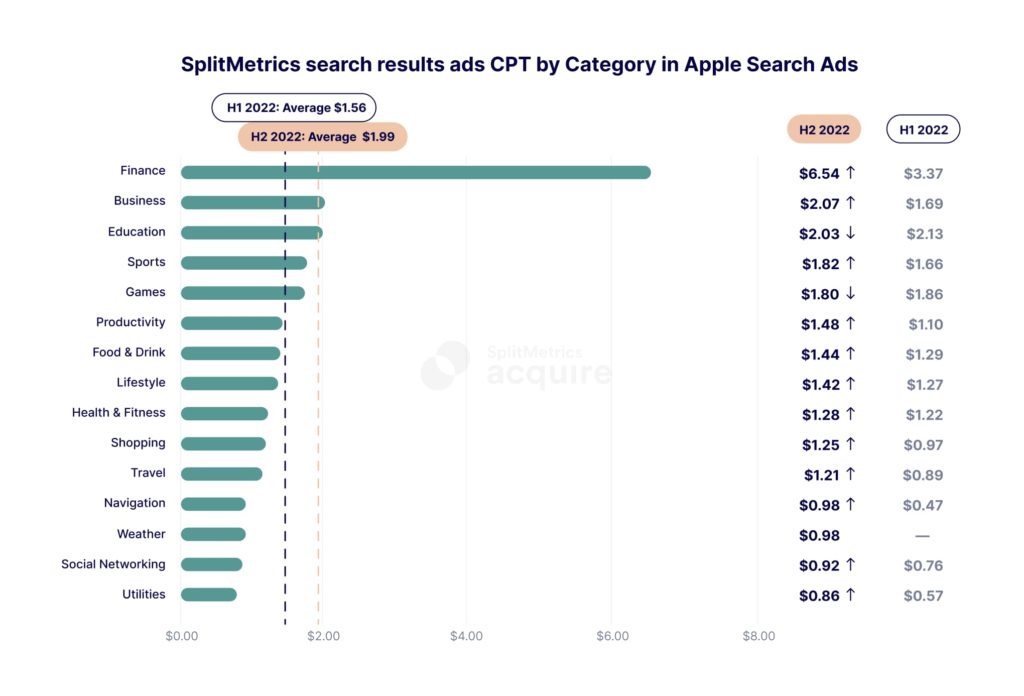 SplitMetrics search results ads CPT by category in Apple Search Ads. Based on data by SplitMetrics.
