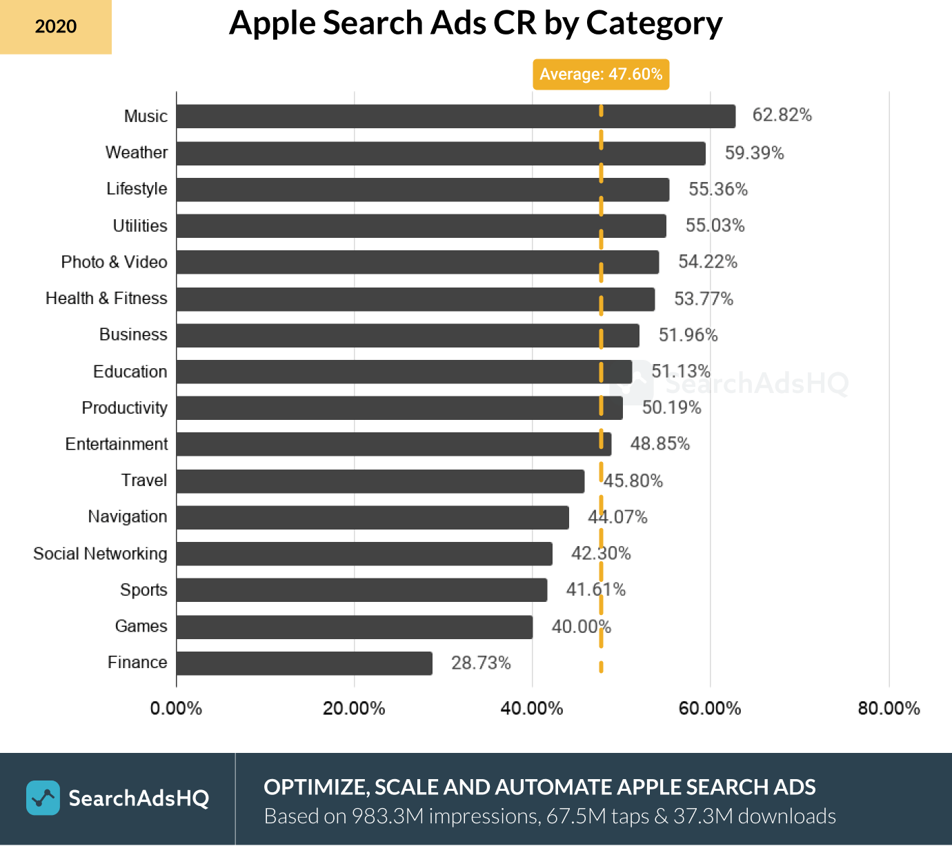 Apple Search Ads CR by Category_2020